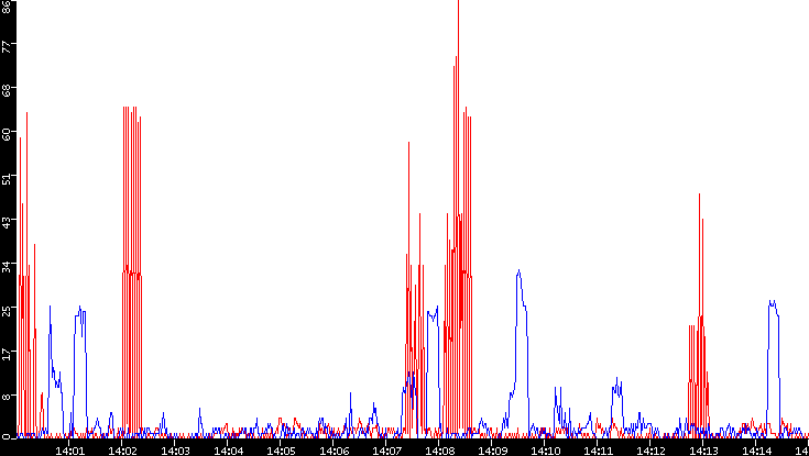 Nb. of Packets vs. Time