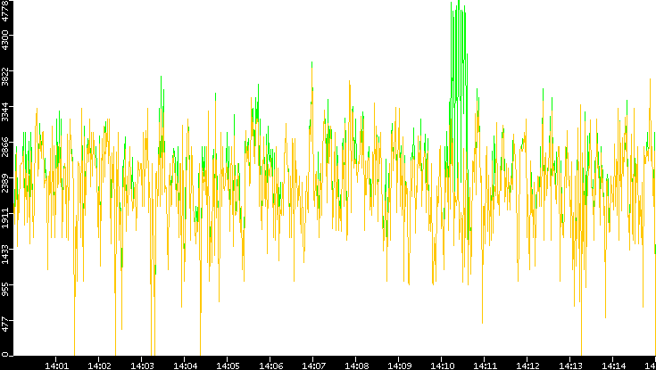 Entropy of Port vs. Time