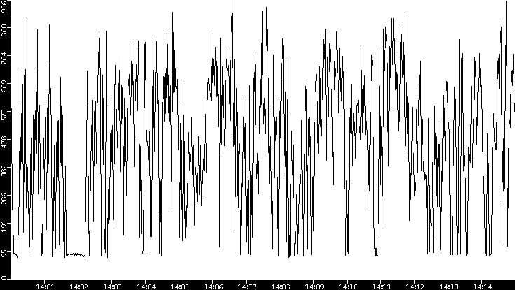 Average Packet Size vs. Time