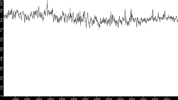 Average Packet Size vs. Time