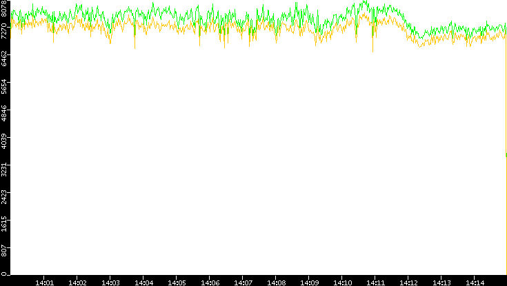 Entropy of Port vs. Time