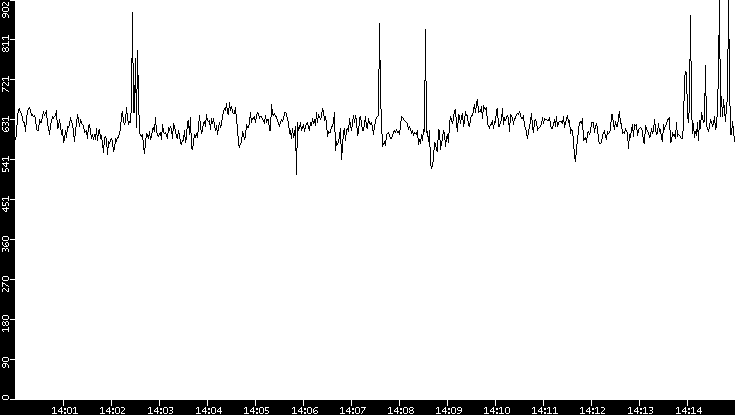 Average Packet Size vs. Time