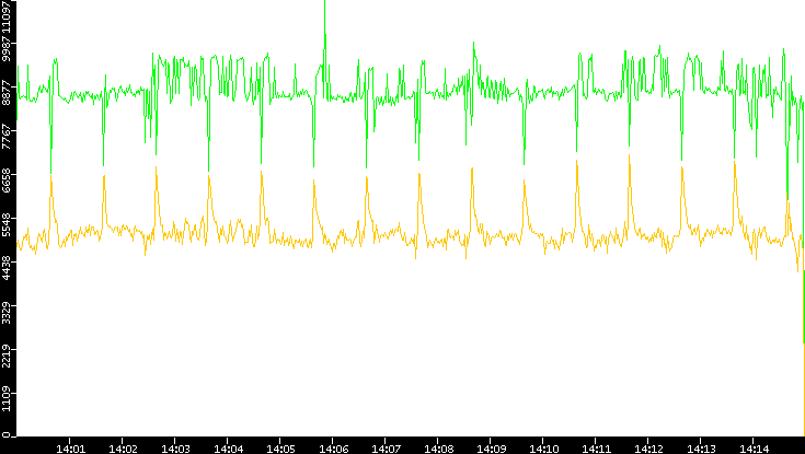 Entropy of Port vs. Time