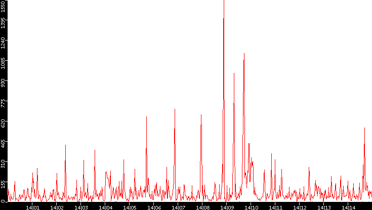 Nb. of Packets vs. Time