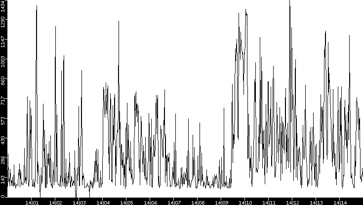 Average Packet Size vs. Time