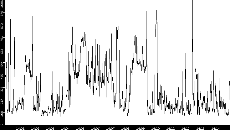 Average Packet Size vs. Time