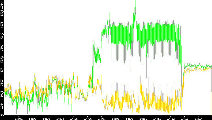 Entropy of Port vs. Time