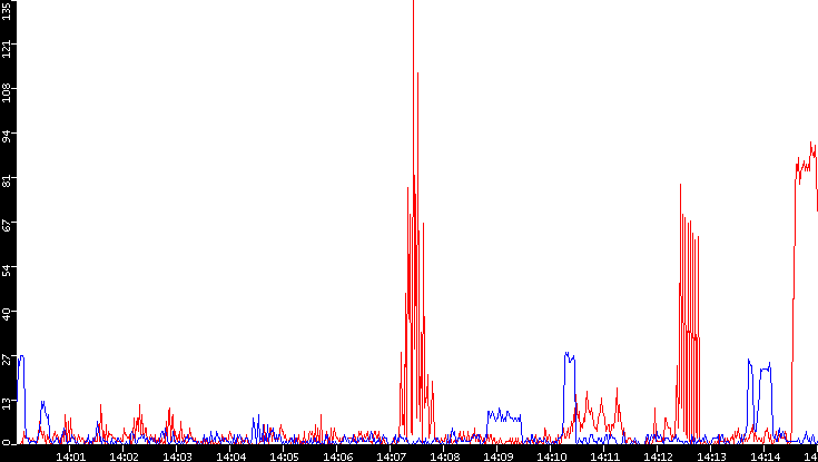 Nb. of Packets vs. Time