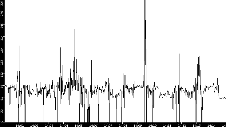 Average Packet Size vs. Time