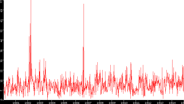 Nb. of Packets vs. Time