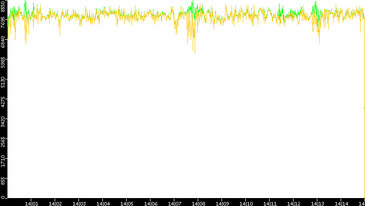 Entropy of Port vs. Time