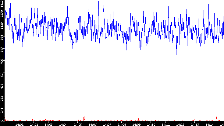 Nb. of Packets vs. Time
