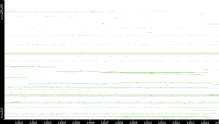 Dest. IP vs. Time