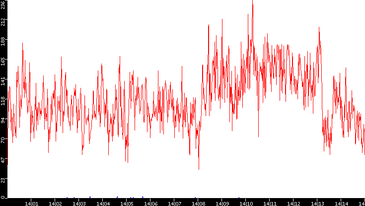 Nb. of Packets vs. Time
