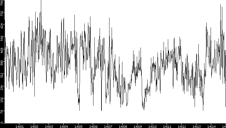 Average Packet Size vs. Time