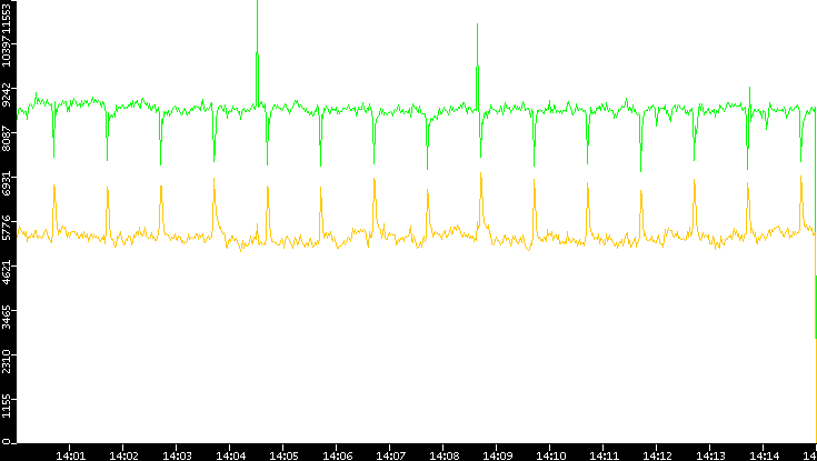 Entropy of Port vs. Time