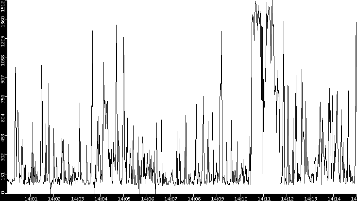 Average Packet Size vs. Time