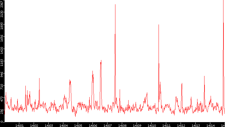 Nb. of Packets vs. Time
