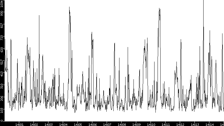 Average Packet Size vs. Time