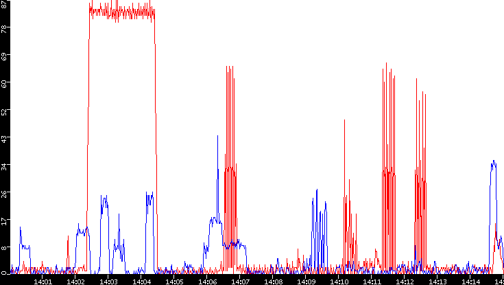 Nb. of Packets vs. Time