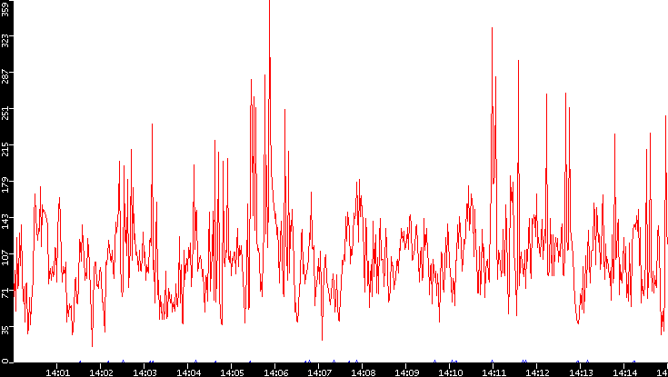 Nb. of Packets vs. Time