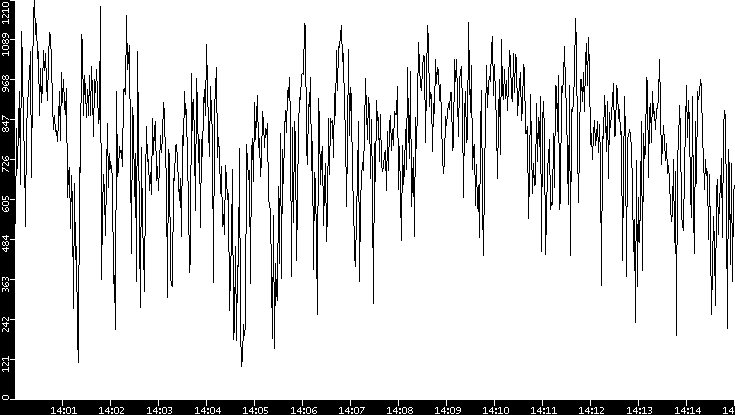 Average Packet Size vs. Time