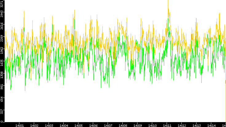 Entropy of Port vs. Time