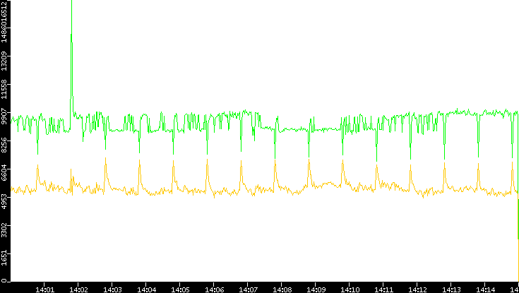 Entropy of Port vs. Time