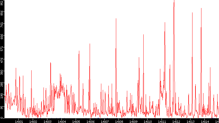 Nb. of Packets vs. Time