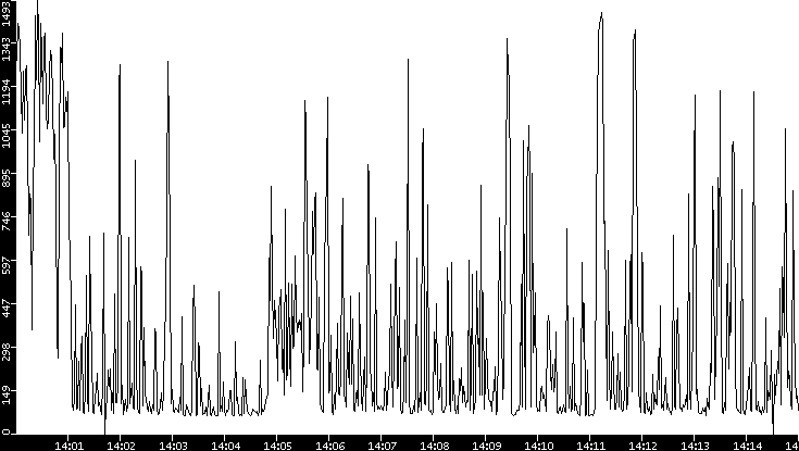 Average Packet Size vs. Time