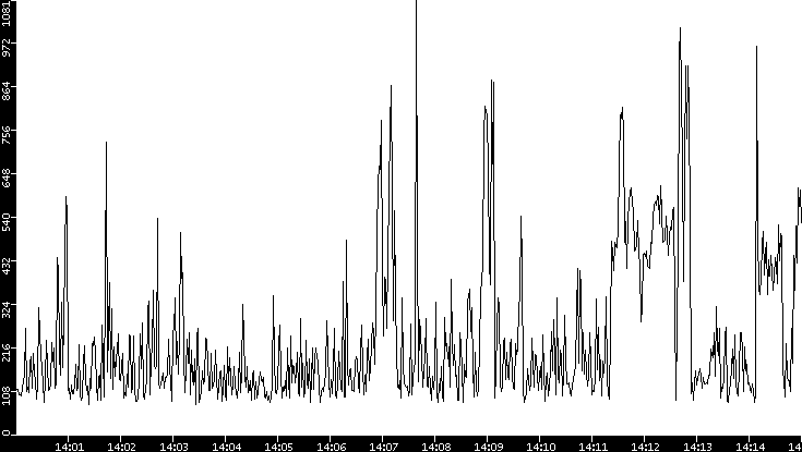 Average Packet Size vs. Time