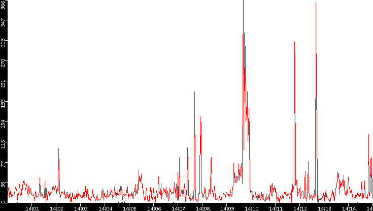 Nb. of Packets vs. Time