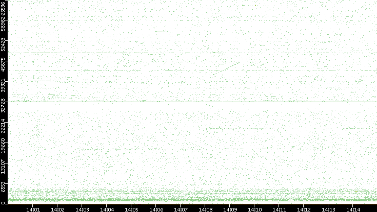 Dest. Port vs. Time