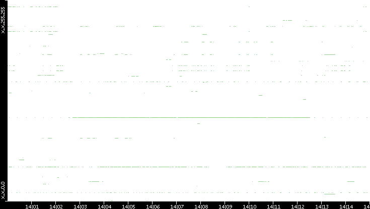 Dest. IP vs. Time