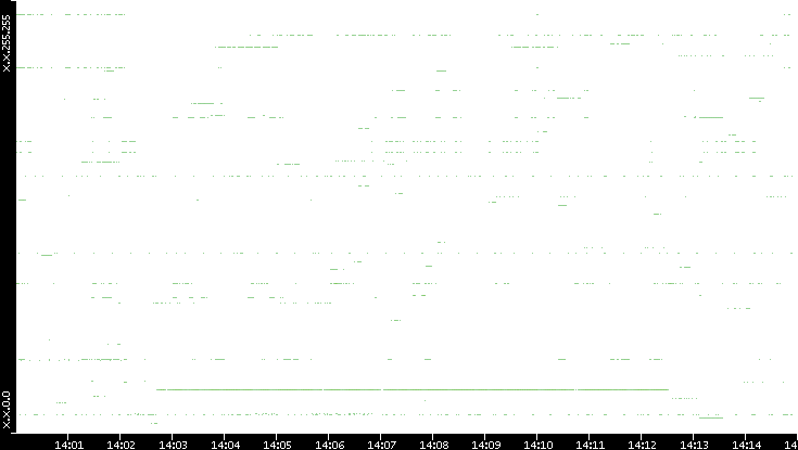 Src. IP vs. Time