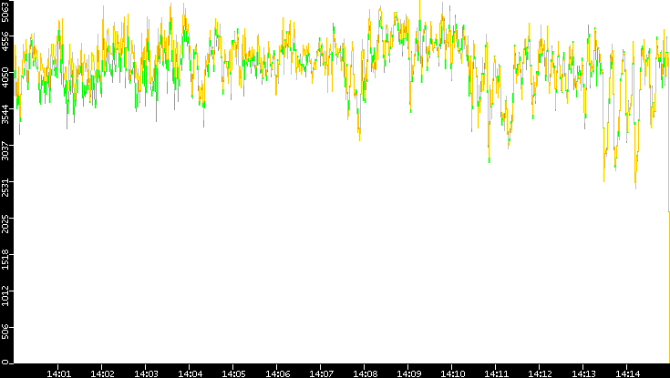 Entropy of Port vs. Time