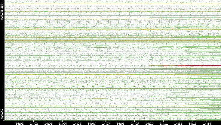Src. IP vs. Time