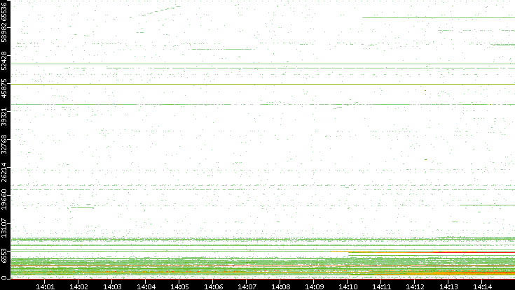 Src. Port vs. Time