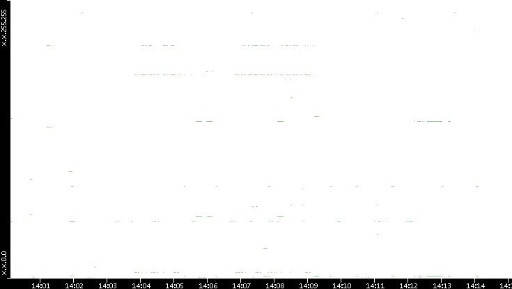 Dest. IP vs. Time
