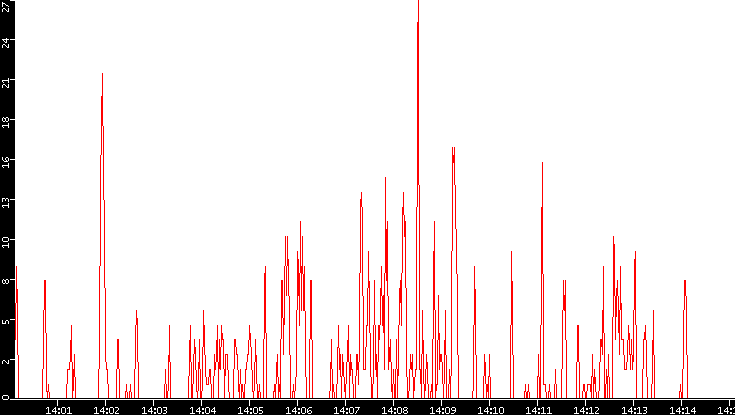 Nb. of Packets vs. Time
