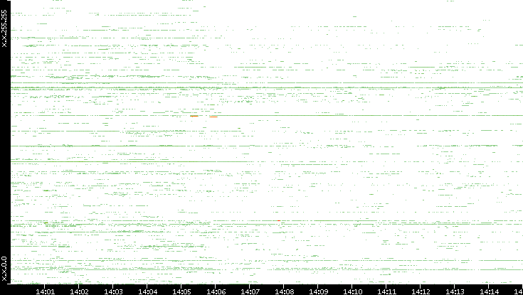 Src. IP vs. Time
