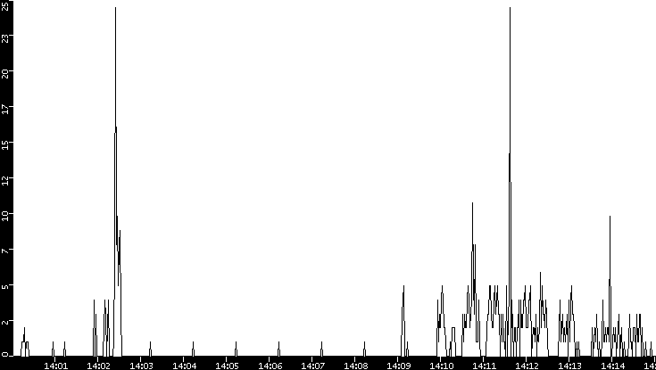 Throughput vs. Time