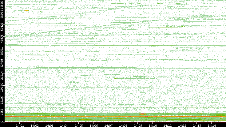 Src. Port vs. Time