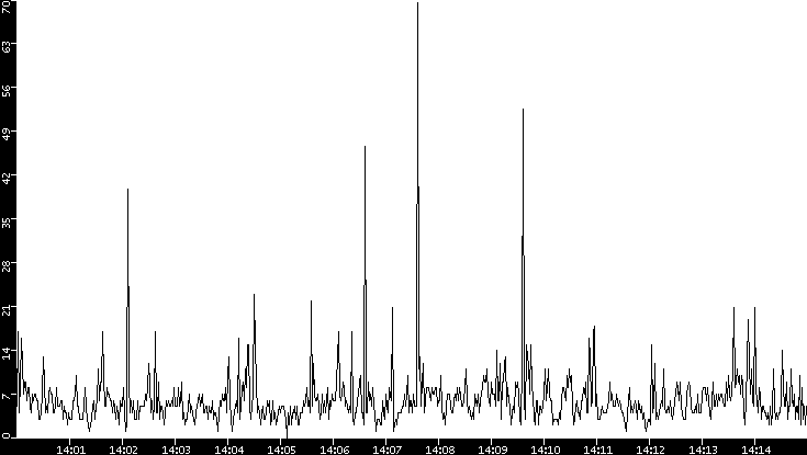 Throughput vs. Time