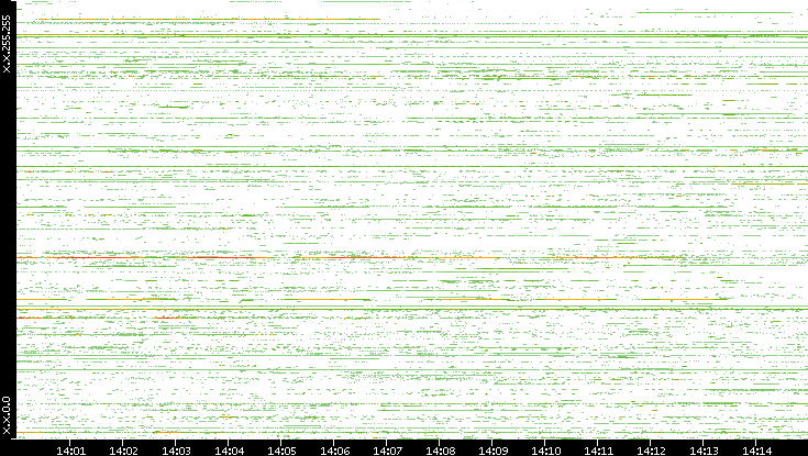 Src. IP vs. Time