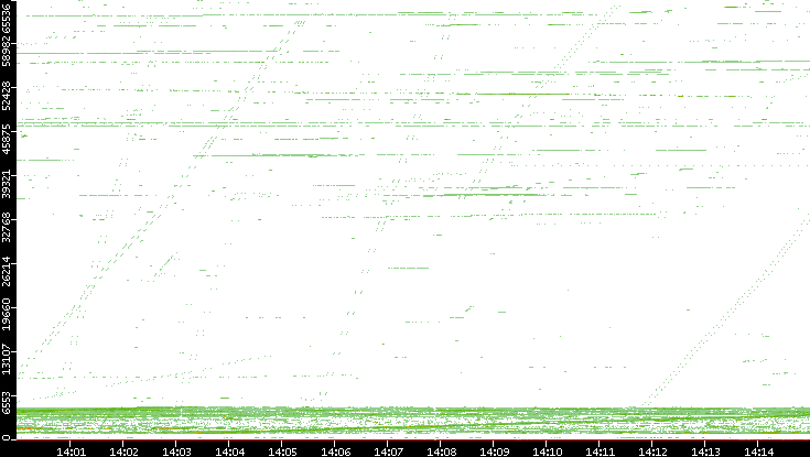 Src. Port vs. Time