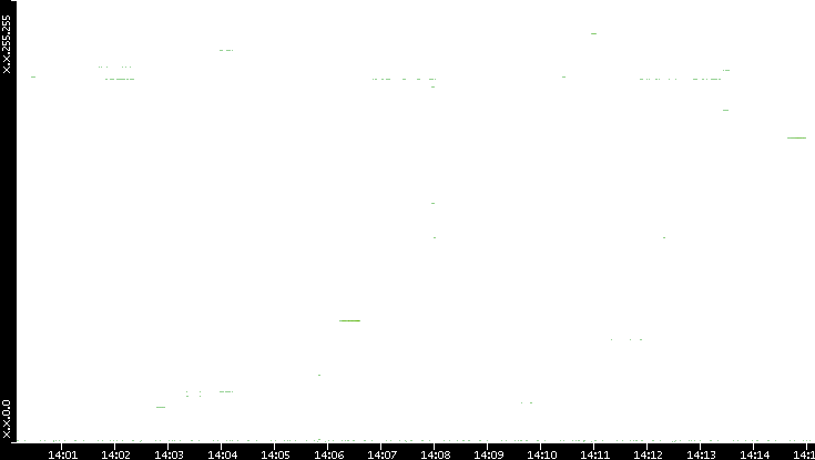 Dest. IP vs. Time