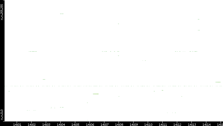 Src. IP vs. Time