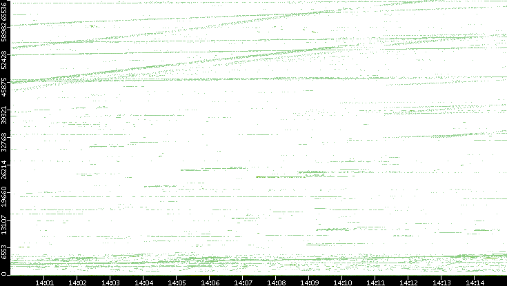 Src. Port vs. Time