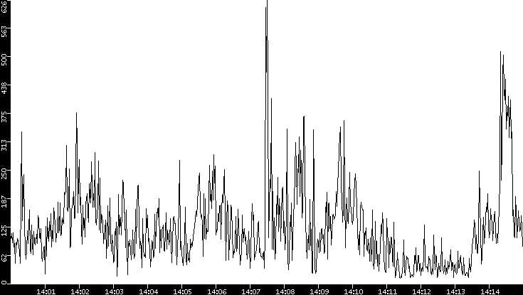 Throughput vs. Time